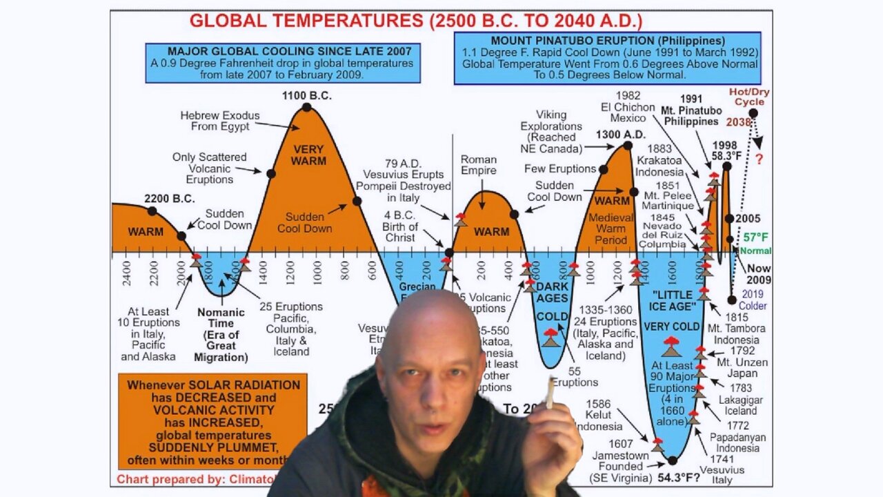 Just 0.3% of Scientists agree Humanity is causing Climate Change; NOT 97% as Luciferian UN claim