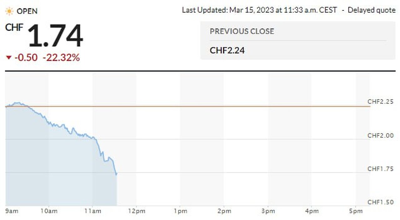 Credit Suisse tanks. Coffee with MarkZ 03/15/2023