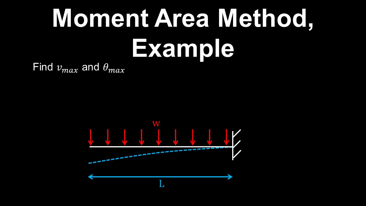 Moment Area Method, Example - Structural Engineering