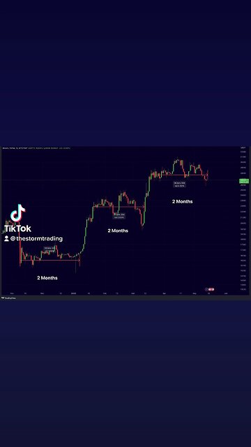#Bitcoin History Repeating🚨