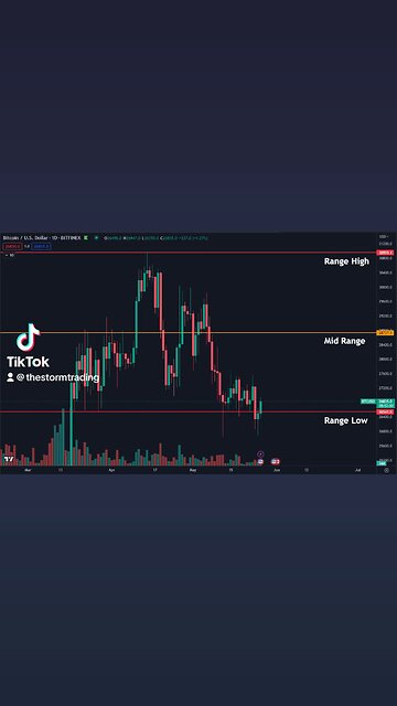 #Bitcoin Back in the Range🚨