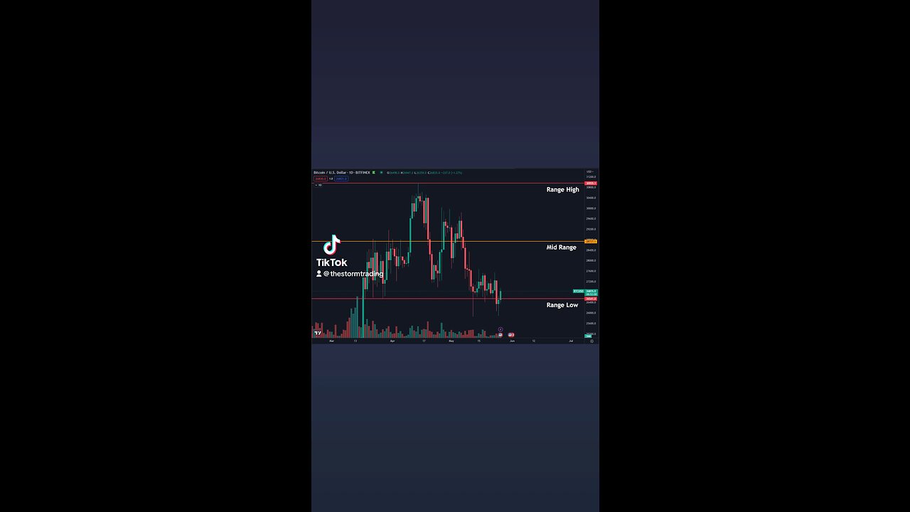 #Bitcoin Back in the Range🚨
