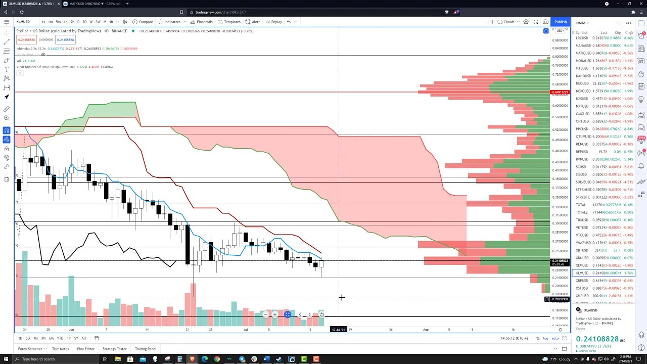 Stellar (XLM) Cryptocurrency Price Prediction, Forecast, and Technical Analysis - July 14th, 2021