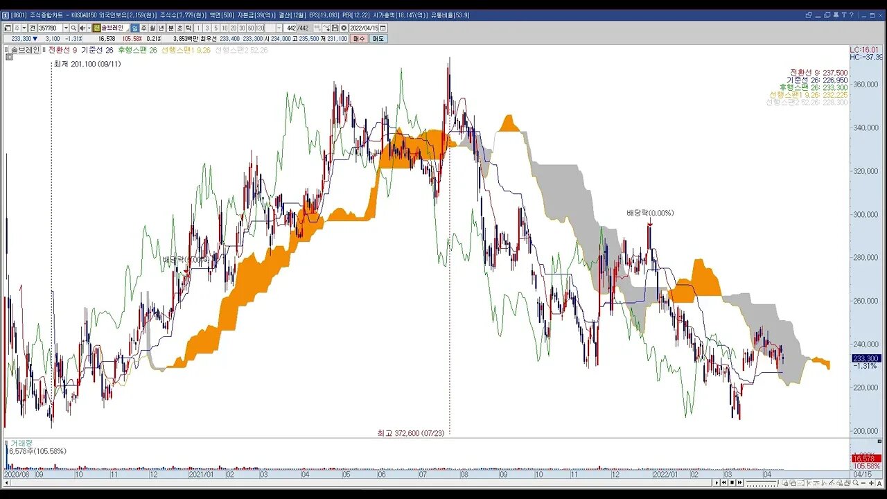 투자정보(2022년15주차, 코스닥종목)