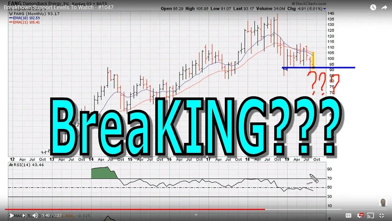 BreakDown Support Levels To Watch - #1047