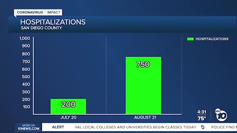 COVID hospitalization numbers spike again in San Diego County