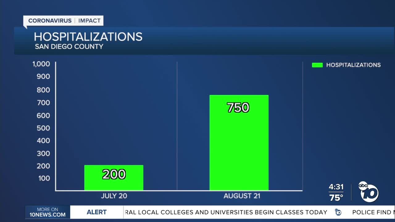 COVID hospitalization numbers spike again in San Diego County