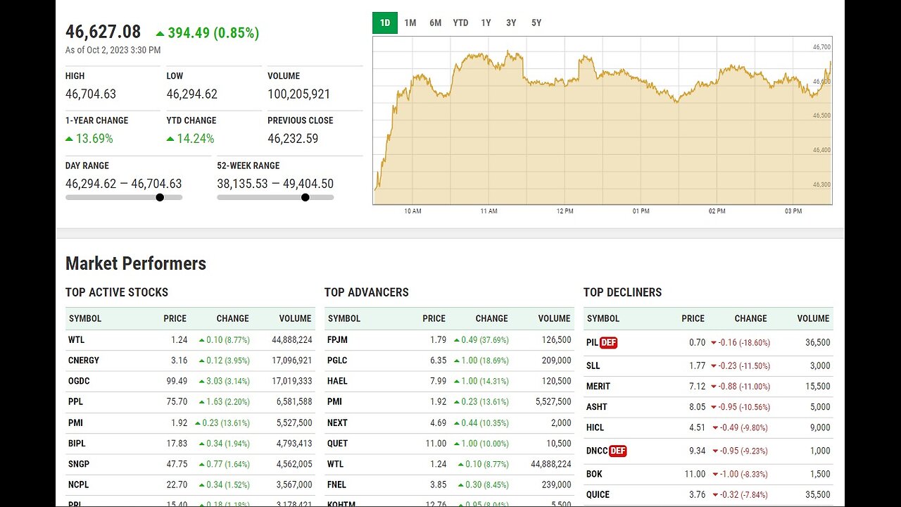 Continuous increase in index