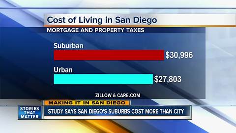 Study: Downtown San Diego is cheaper than Suburbs