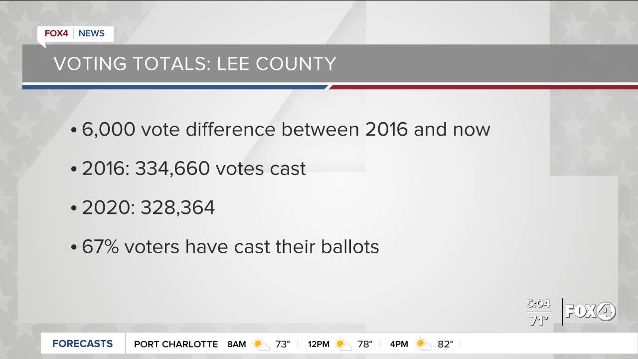Election 2020: voting totals Southwest Florida