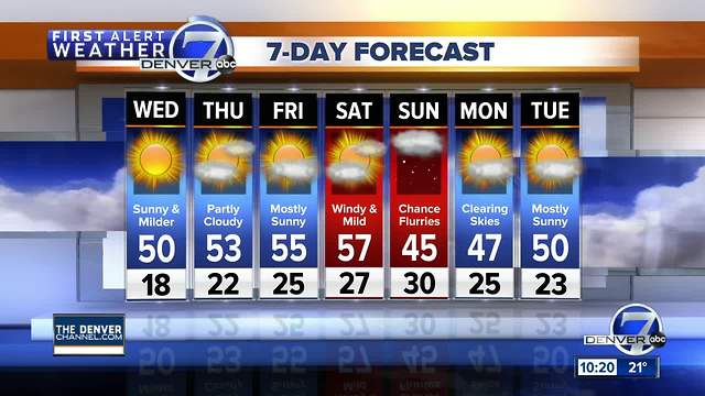 Denver weather will stay dry and mild for several days