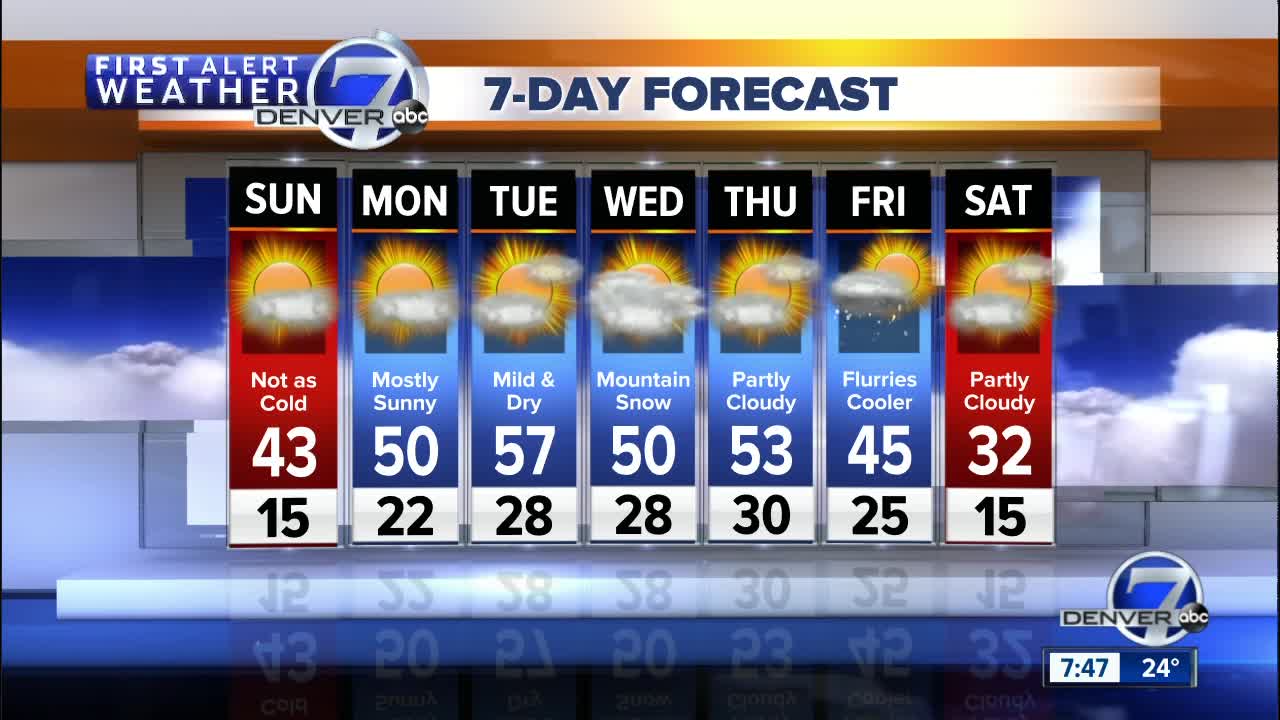 Mostly sunny and not as cold Sunday in Denver