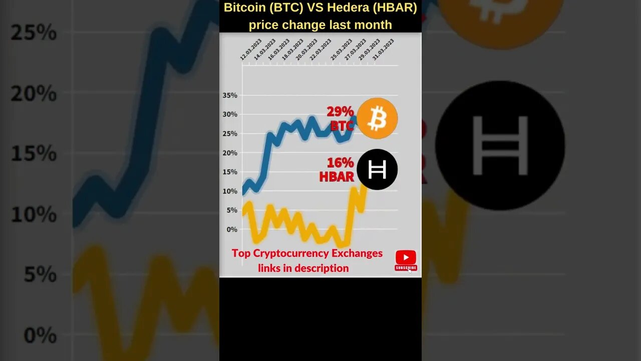 Bitcoin VS Hedera hashgraph π₯ Bitcoin price π₯ Hedera crypto π₯ Hedera hbarπ₯ Bitcoin news π₯ Btc price
