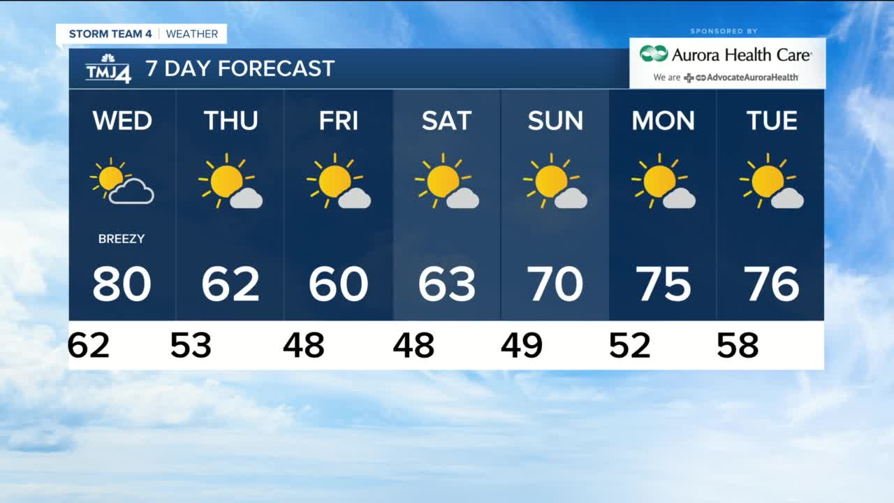 Wednesday will hit 80 by early afternoon with a lot of sun