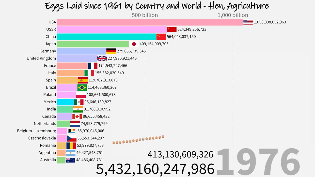 🥚🥚 Eggs Laid since 1961 by Country and World