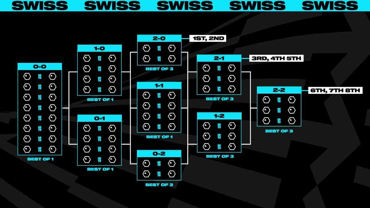 Swiss Stage Worlds 2024 Stefa Loralyn