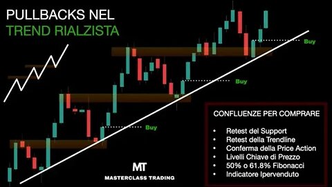 Come fare Trading sui Pullback in un Trend Rialzista | Analisi Tecnica