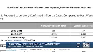 Flu cases are down in Arizona compared to last year