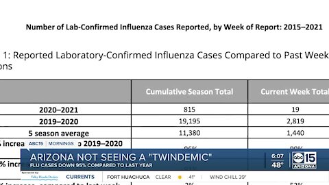 Flu cases are down in Arizona compared to last year