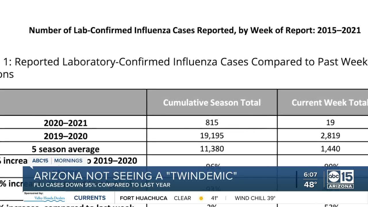 Flu cases are down in Arizona compared to last year