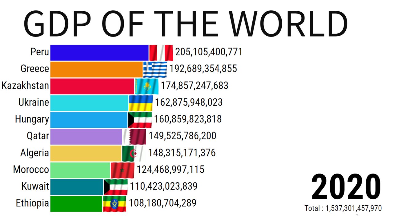 GDP of India | GDP of the World 1993 to 2022 | ZAHID IQBAL LLC