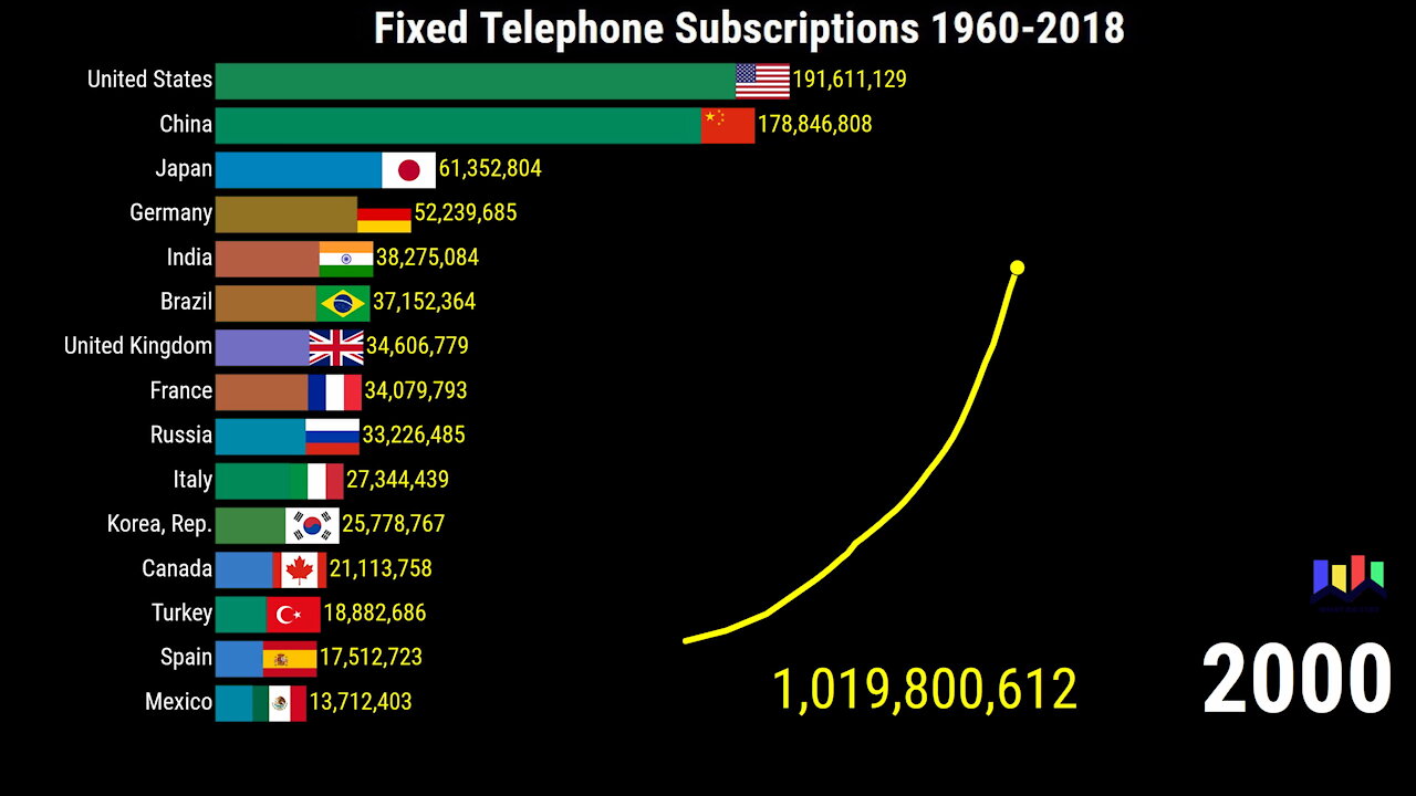 Fixed Telephone Subscriptions by Country since 1960