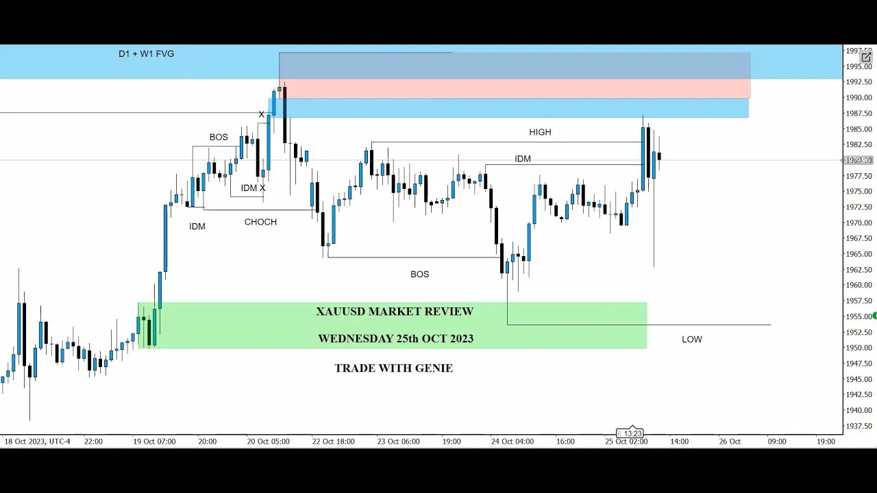 Weekly Forex Market Review | XAUUSD, GBPUSD, EURUSD Review | 25th Oct 2023