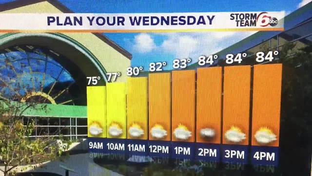 Rain chances go down and temps come up!