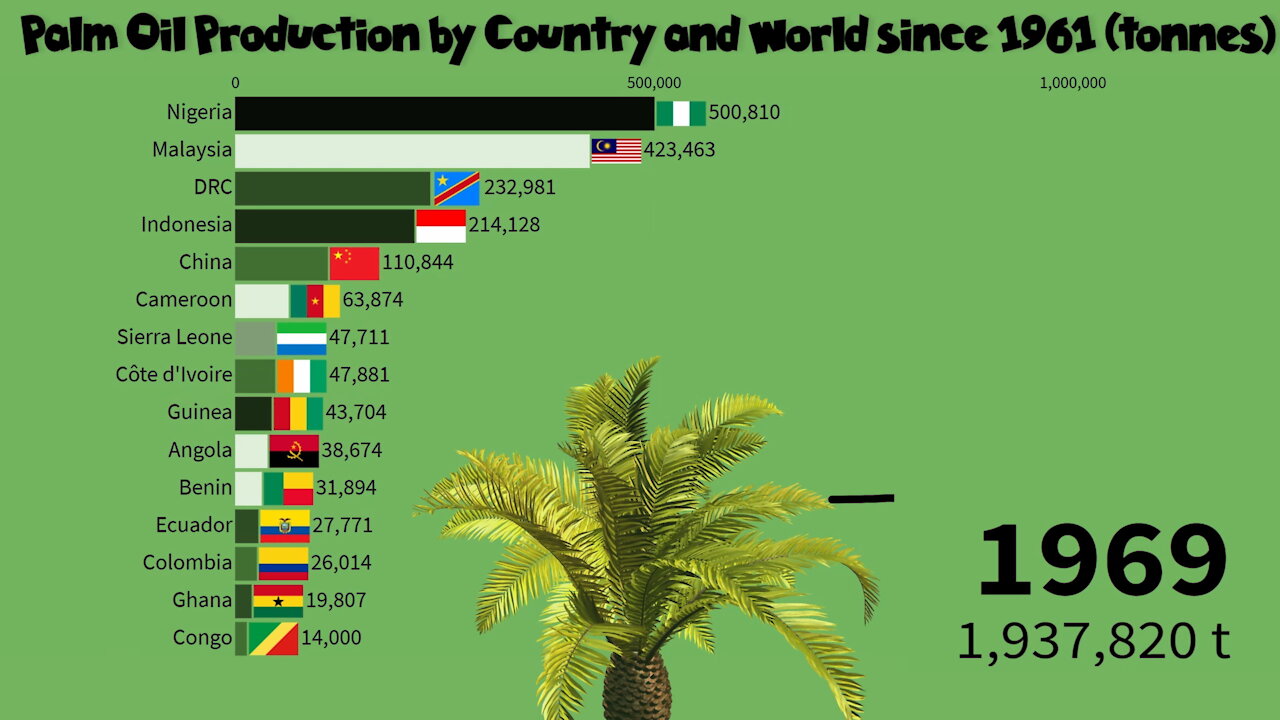 🌴 Palm Oil Production by Country and World since 1961