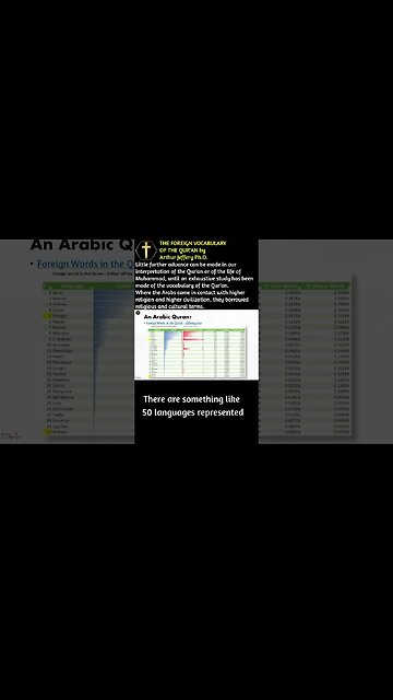 The Foreign Vocabulary of the Quran - tawhid #shorts