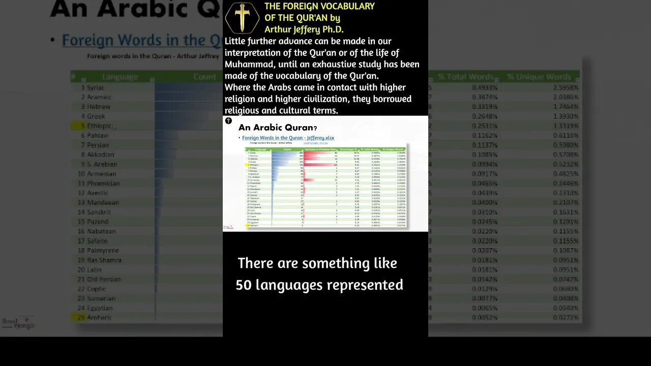 The Foreign Vocabulary of the Quran - tawhid #shorts