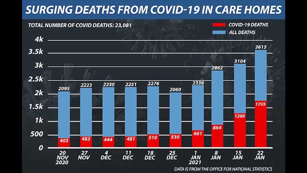 One Third Of The Residents At "Care" Home In The UK Dead After Getting The Jab!