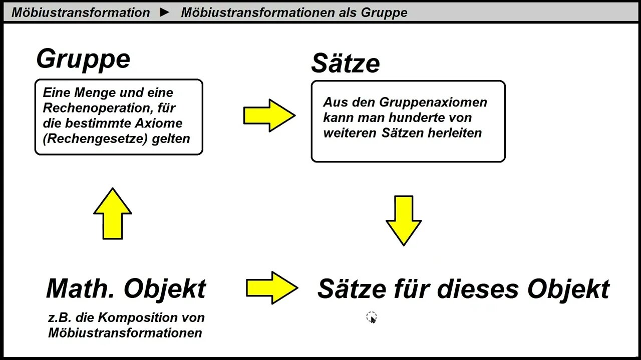 Möbiustransformation ► Gruppentheorie und Möbiustransformation