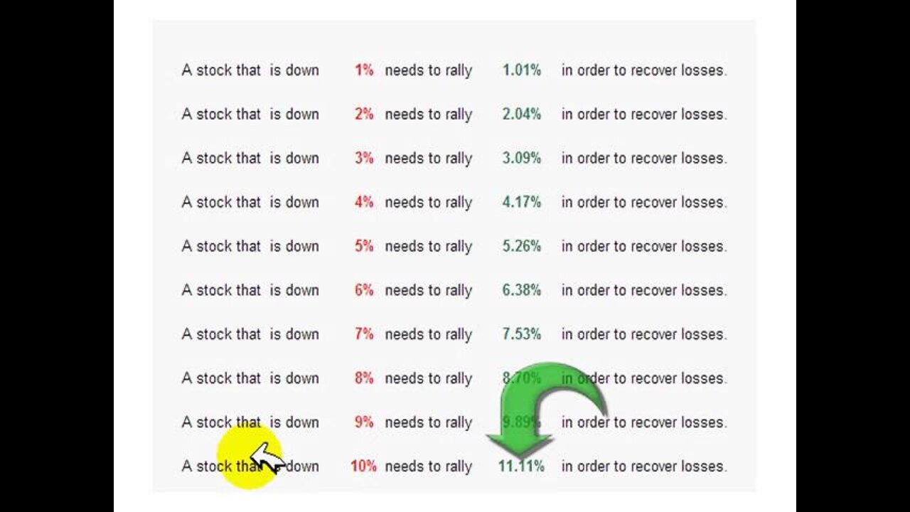 Stocks; Why You Should Only Take Small Losses