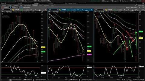 SP500 10 21 2022 Update - Back into the Market