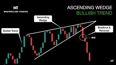 How to Trade an Ascending Wedge in a Bullish Trend | Technical Analysis Course