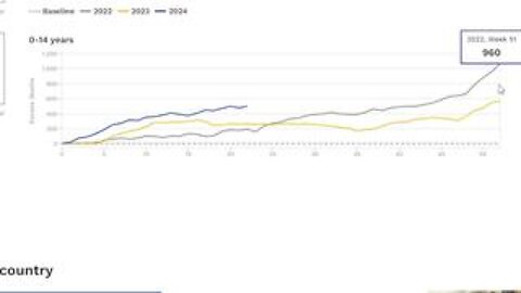 Excess deaths in Children in the 1000's in Europe!!! Murdered by The shot?