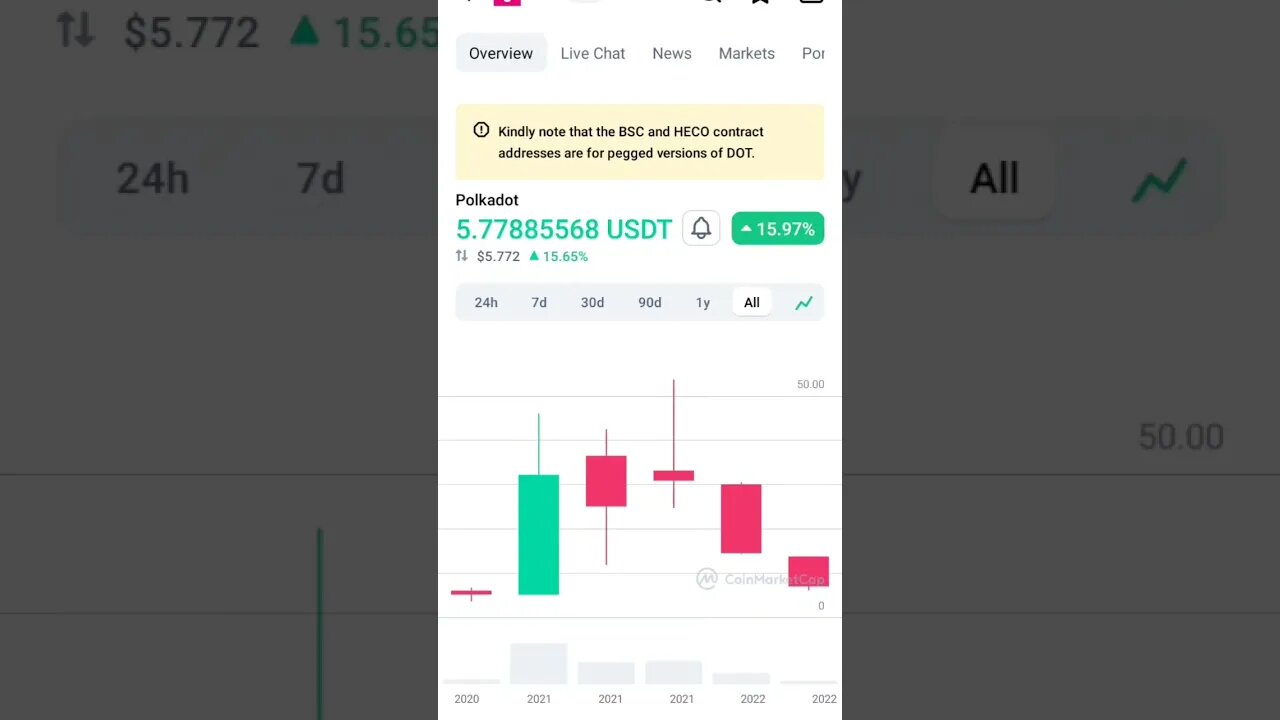 POLKADOT TECHNICAL ANALYSIS POLKADOT BUYING POINT #polkadotcoin #polkadotpriceprediction #polkadot