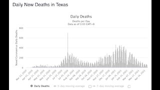 Fauci's Declining Credibility: Opened-Up States Shine...Locked-down States Suffer