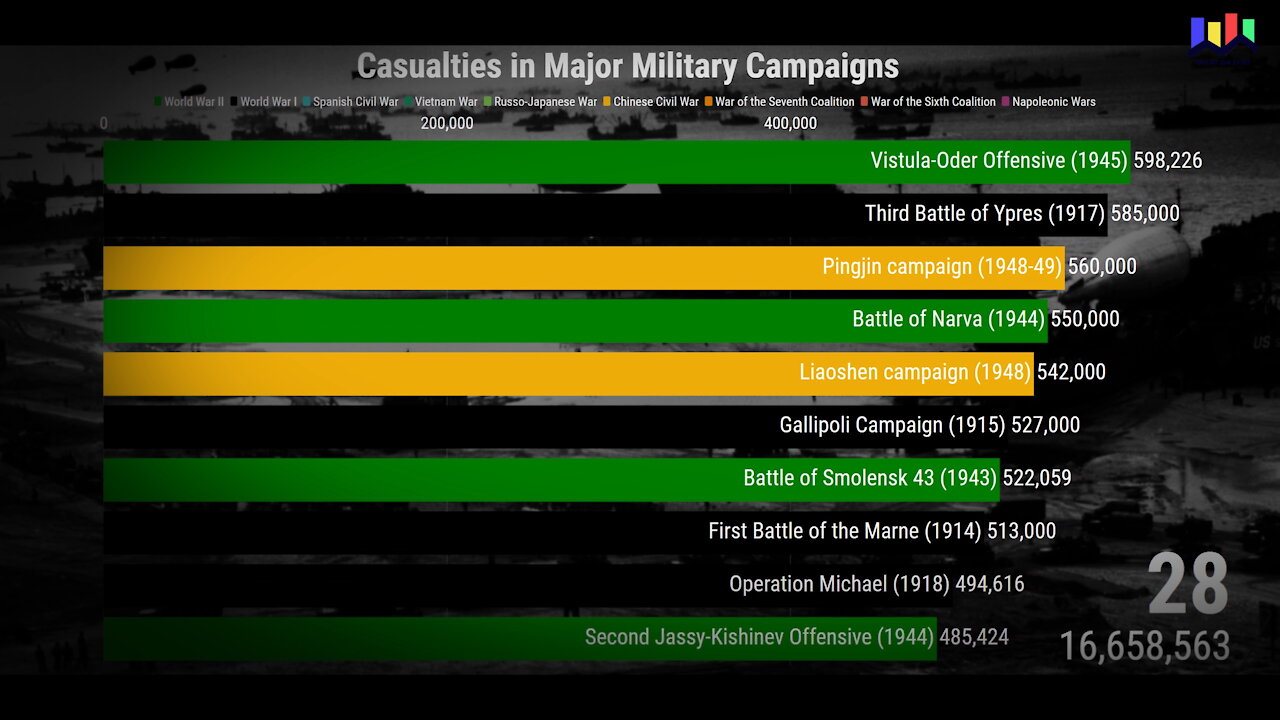 Casualties in Major Military Campaigns