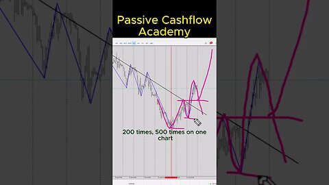 how to know what heppens when price breaks a trend line