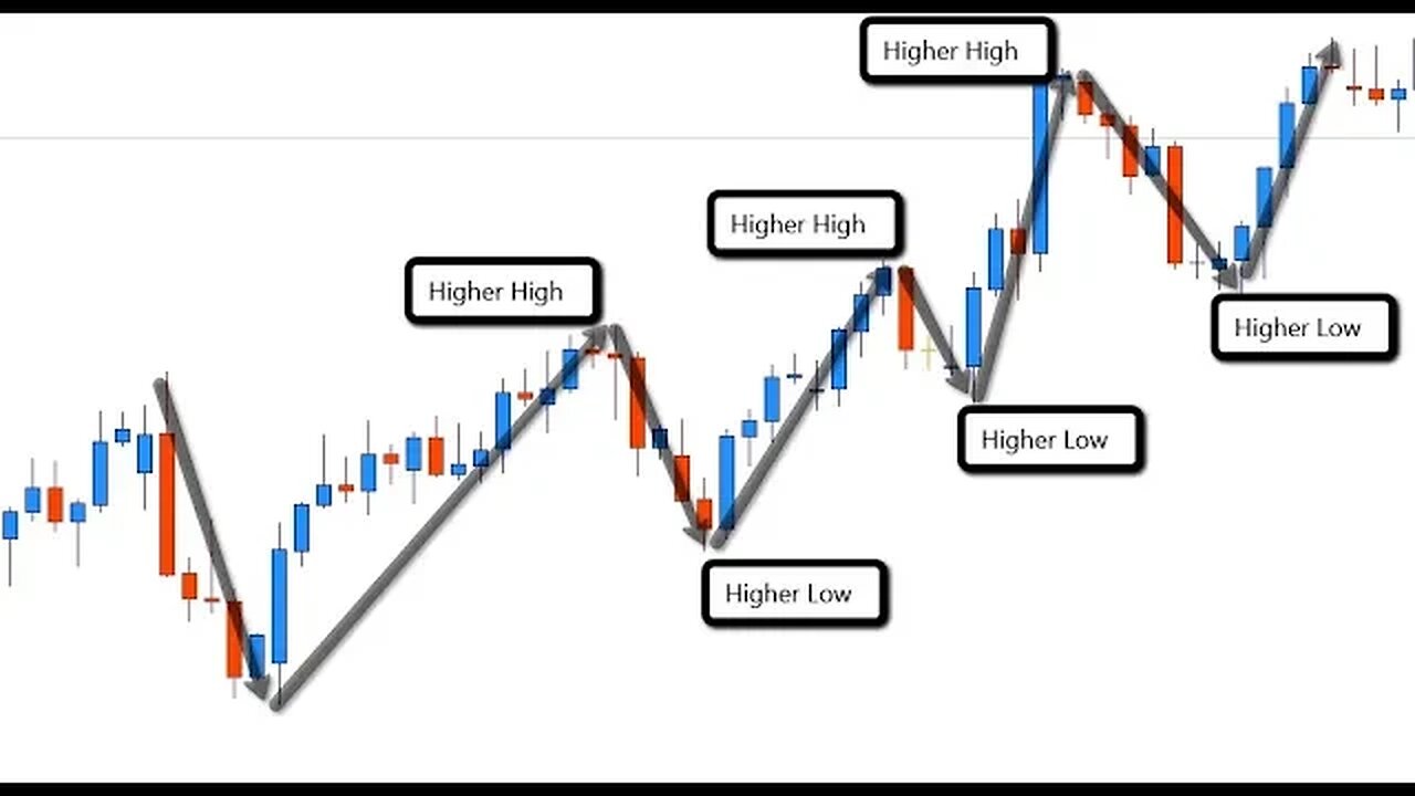 Offshore Keys - Best Way To Look At Market Structure | Fx Trading