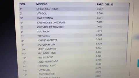 Carros e marcas mais vendidos em dezembro de 2022, confira e entenda o andamento do mercado!