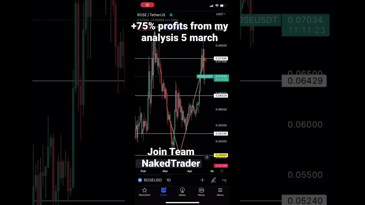 ROSE USDT analysis from 5 march +75% profits #rose #cryptotrading #shorts