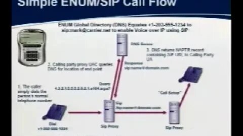 VoIP Overview for Operators