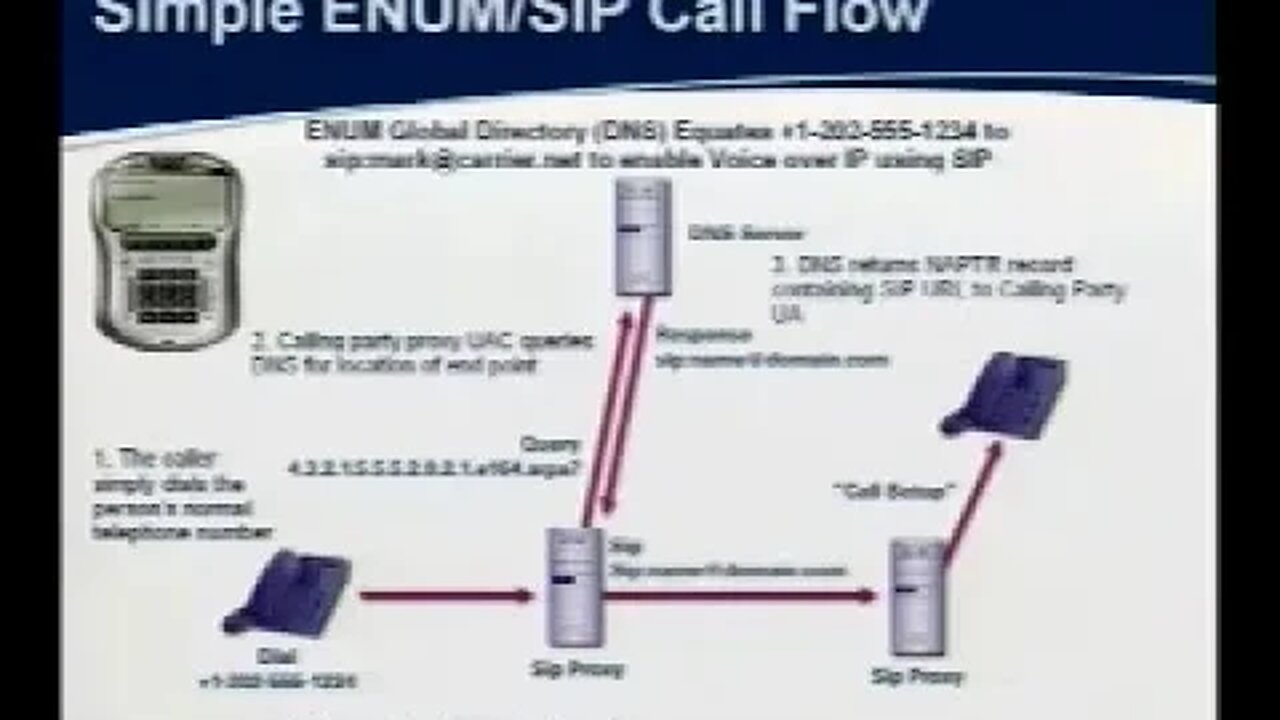 VoIP Overview for Operators