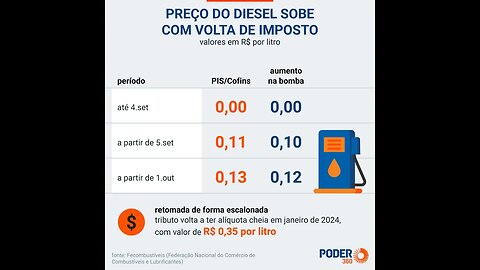 Governo aumenta imposto sobre o diesel neste domingo ... e em 2024 vai aumentar ainda mais !