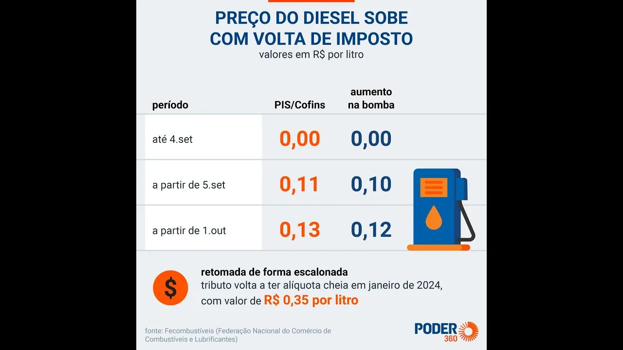 Governo aumenta imposto sobre o diesel neste domingo ... e em 2024 vai aumentar ainda mais !