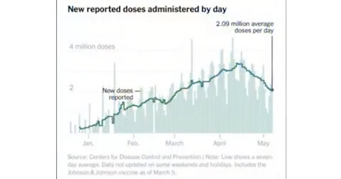 As The Demand For Vaccines Fall, The Bribes To Get Them Rise