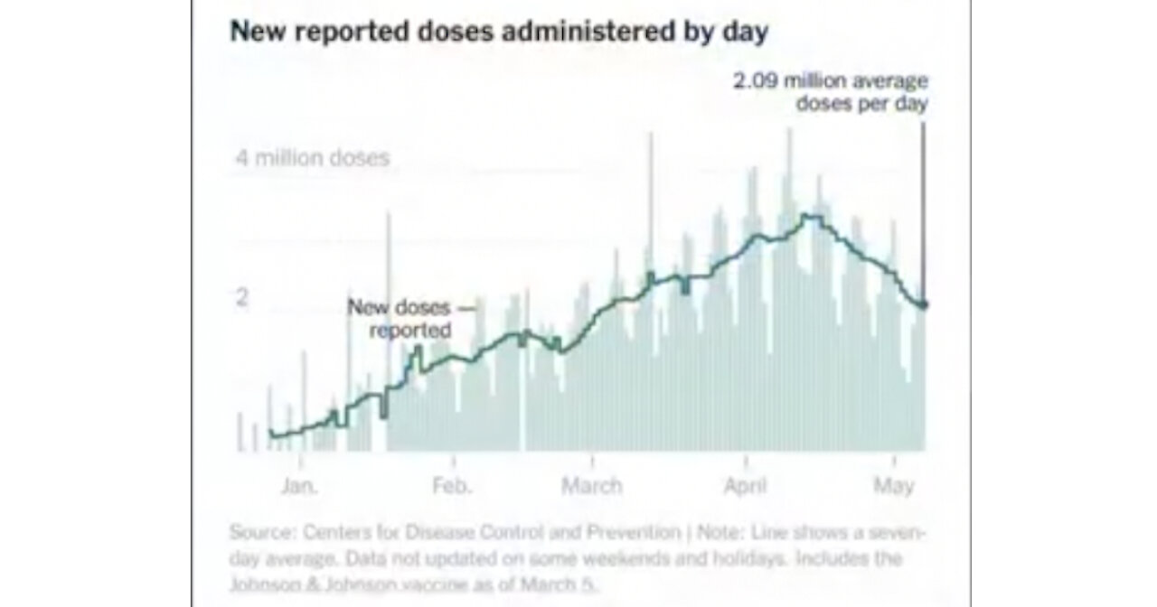 As The Demand For Vaccines Fall, The Bribes To Get Them Rise